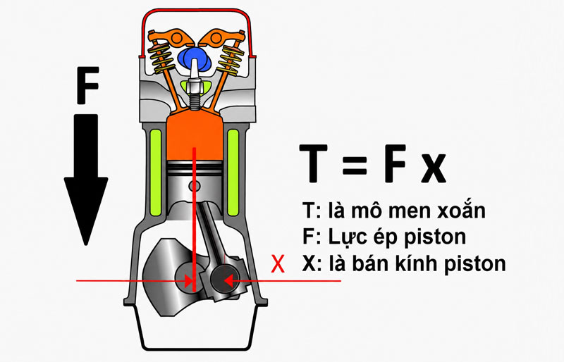 Công thức mô men xoắn
